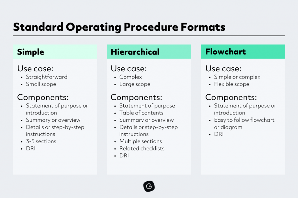 procedimentos e formatos de SOP